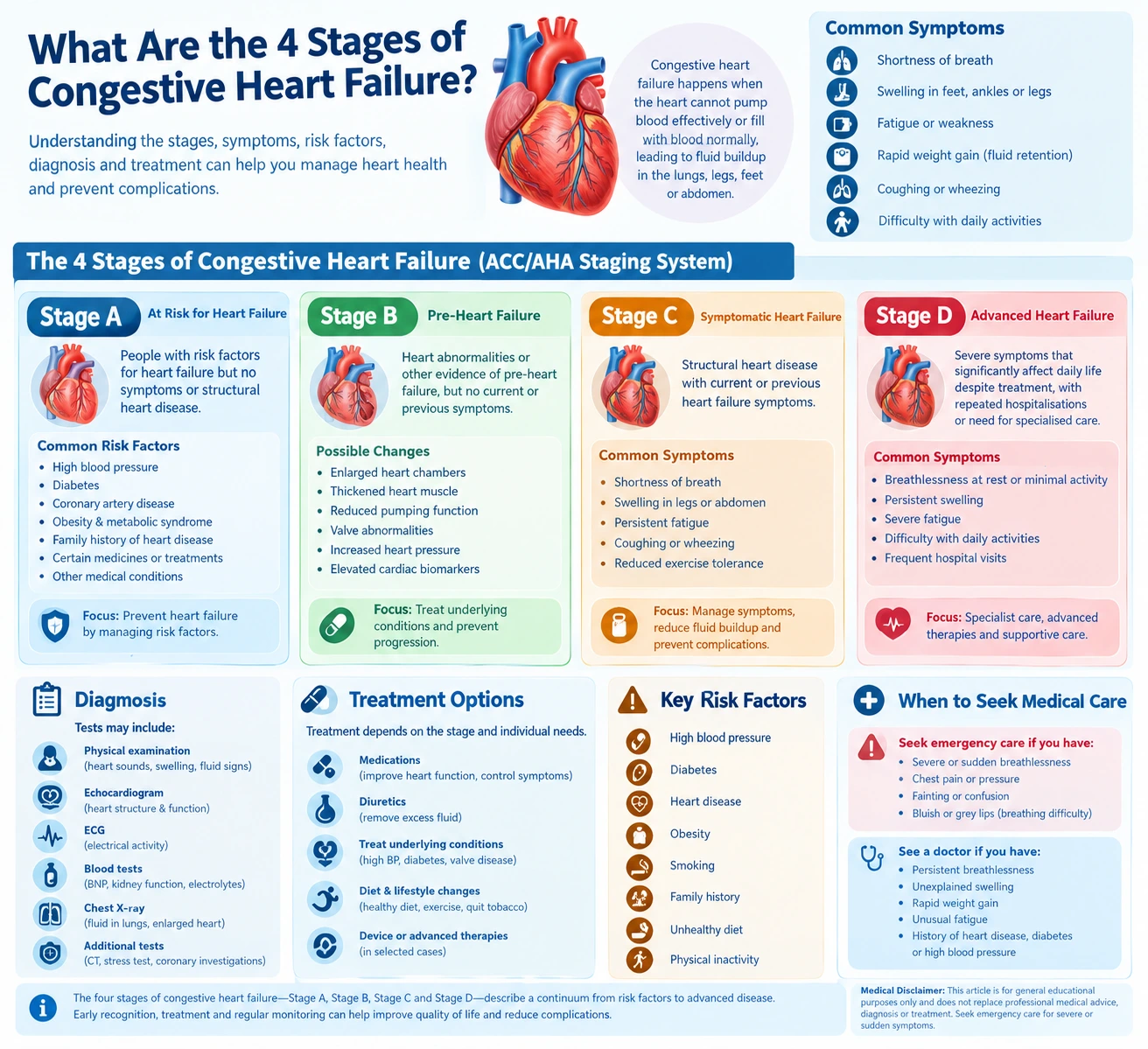 What Are the 4 Stages of Congestive Heart Failure